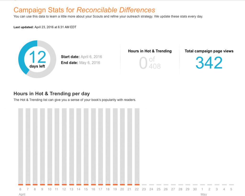 Reconcilable Differences Kindle Scout campaign Hours in Hot & Trending bar graph